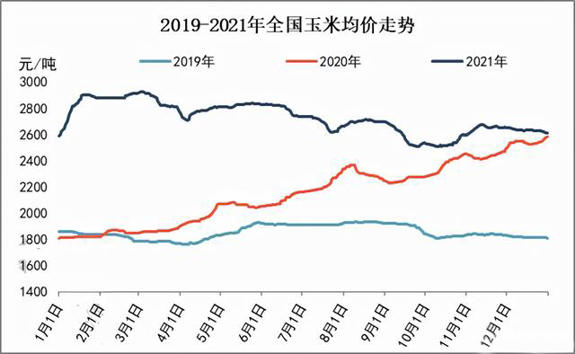玉米供求關(guān)系影響著價(jià)格，2022年我國玉米播種面積和產(chǎn)量或?qū)⒊掷m(xù)增加(圖3)